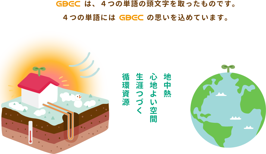 GBECは、４つの単語の頭文字を取ったものです。４つの単語にはGBECの思いを込めています。